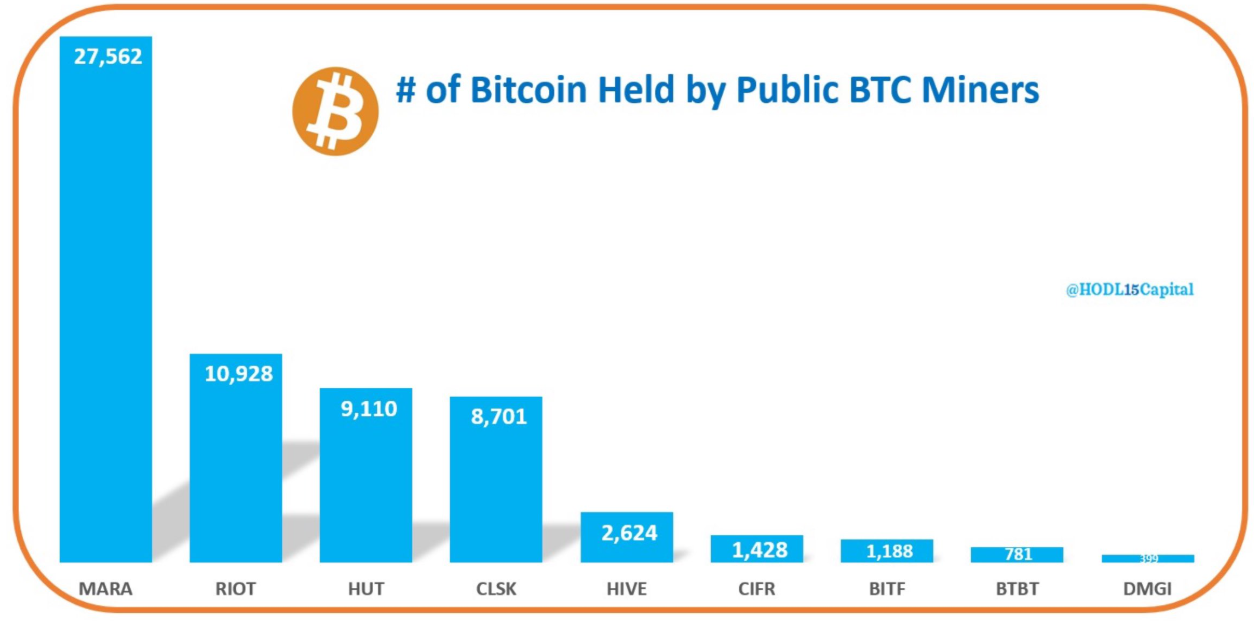 MARA的数字黄金：27562枚BTC的持有量意味着什么